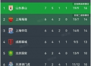 爱游戏体育官方-包含随着海港3-0！中超大变天，国安半程冠军：5队保级，王钰栋射手榜第3的词条