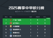 爱游戏体育在线入口-随着陕西3-1，铁人1-0，铜梁龙2-1绝杀青年人，中甲积分榜出炉！的简单介绍