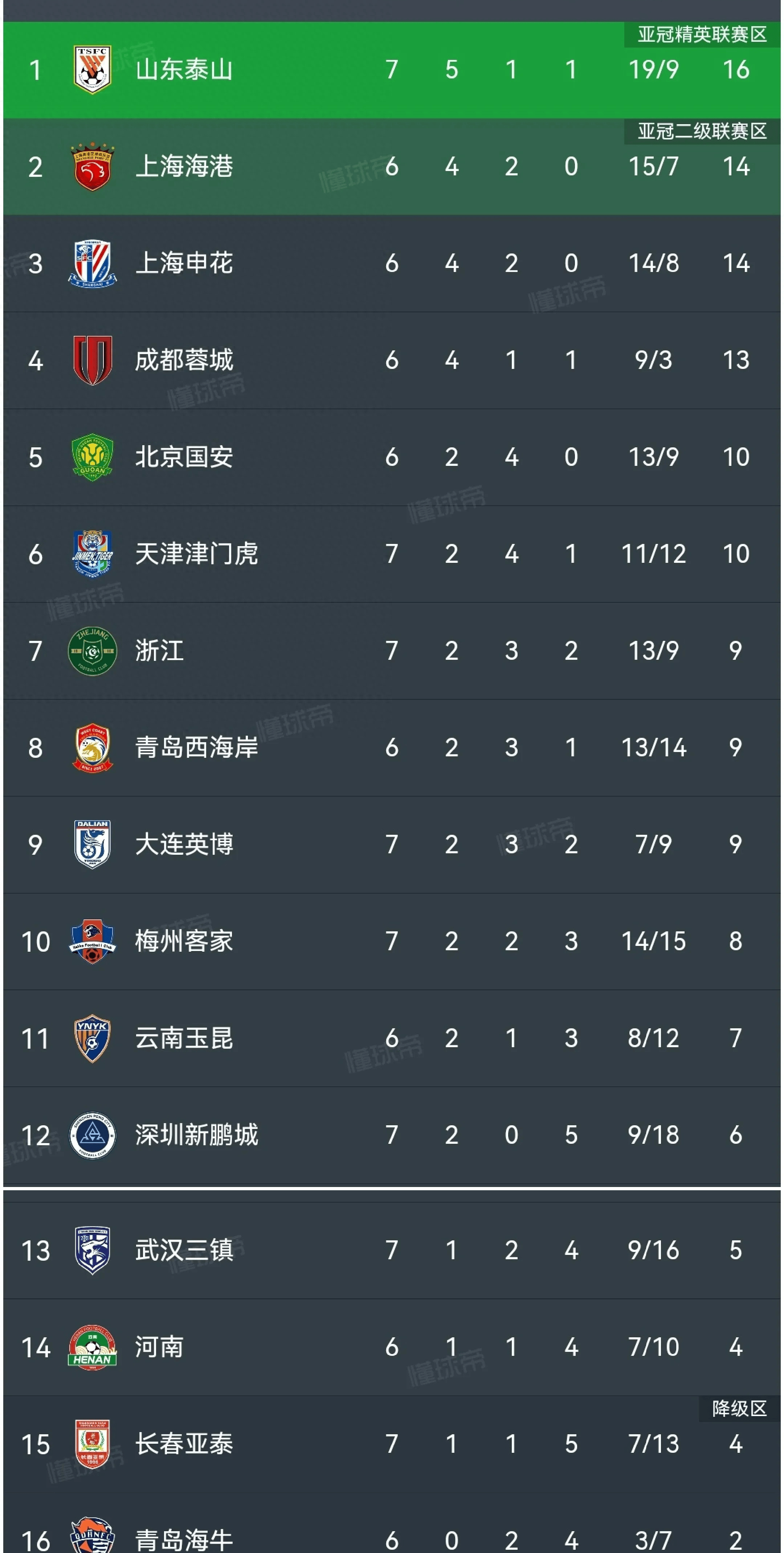 包含随着海港3-0！中超大变天，国安半程冠军：5队保级，王钰栋射手榜第3的词条