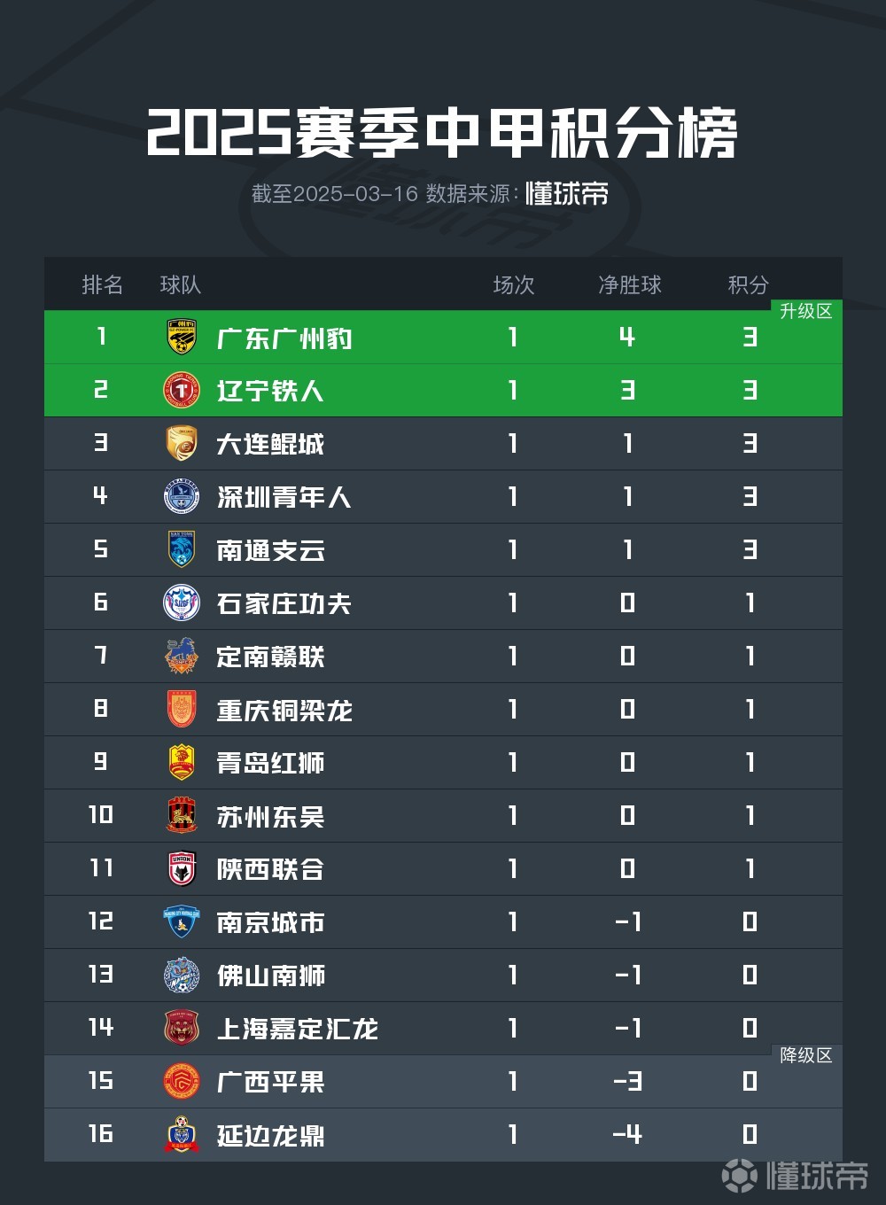 随着陕西3-1，铁人1-0，铜梁龙2-1绝杀青年人，中甲积分榜出炉！的简单介绍