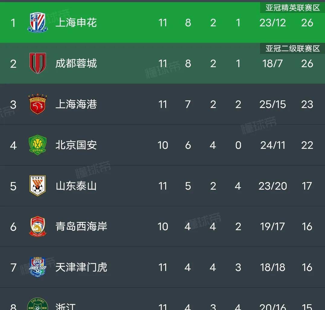 包含中超-蒯纪闻替补登场两送助攻海港客场3-1亚泰联赛4连胜的词条