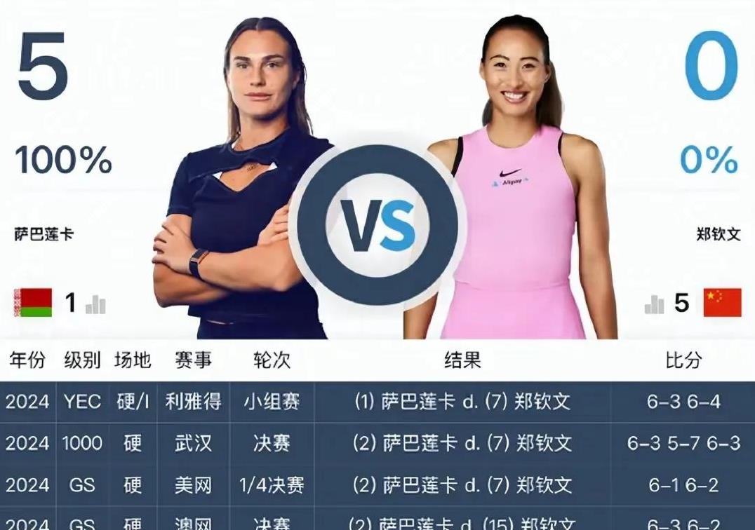 WTA迈向总决赛积分榜：萨巴伦卡入围，斯瓦泰克第二，郑钦文第16
