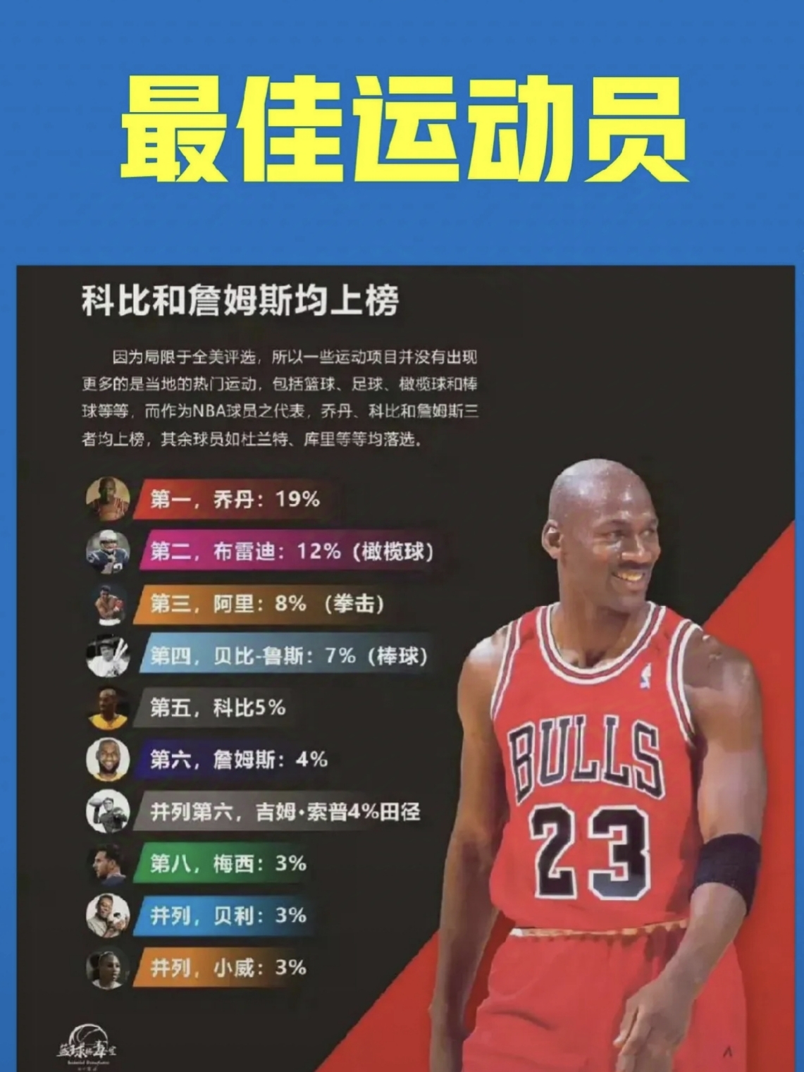 BR评百大球星：乔丹压詹姆斯居首科比第11引争议