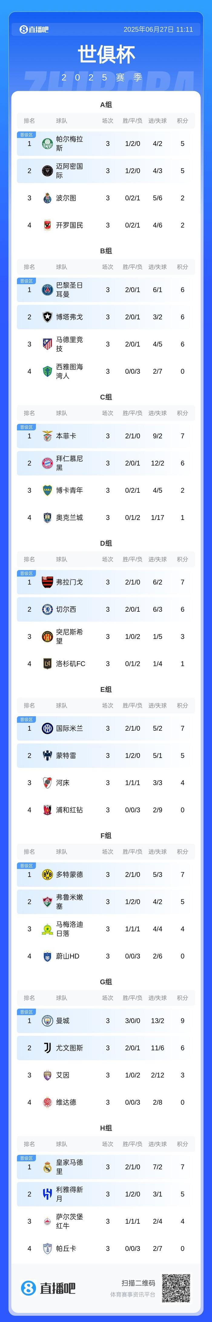 5-0！4-0！大巴黎半个月暴揍国米马竞，稳拿头名+成世俱杯第1热门
