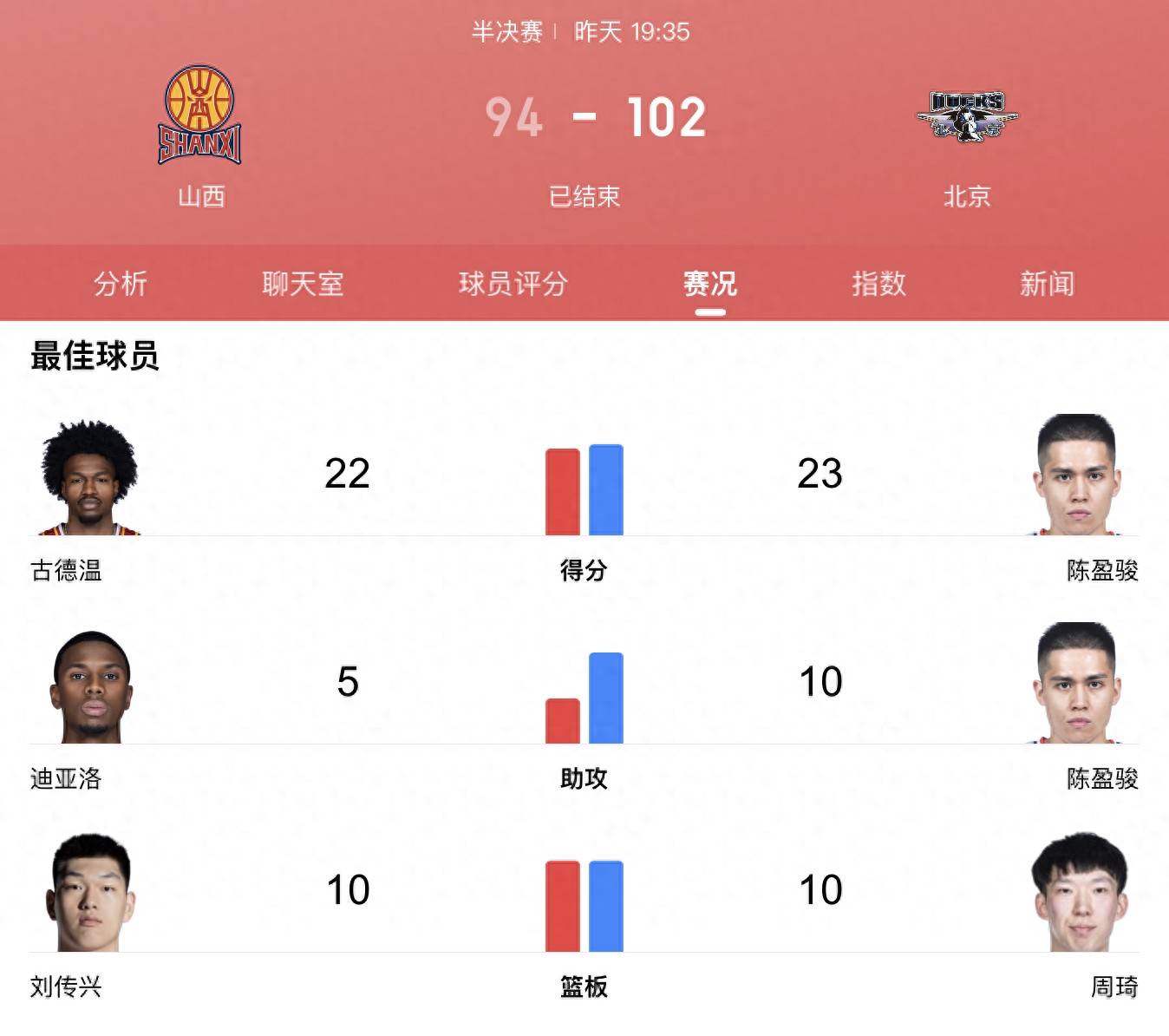 外援助攻得手，球队主场大破对手